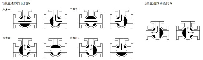 三通球阀介质流向原理