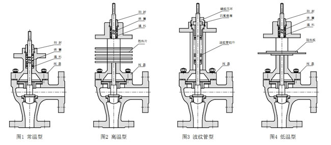 ZDSJ角型电动调节阀阀盖形式