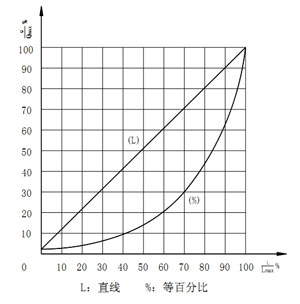 ZDSJ角型电动调节阀流量特性图