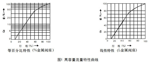 HCBE笼式压力平衡型气动调节阀图1-高容量流量特性曲线_