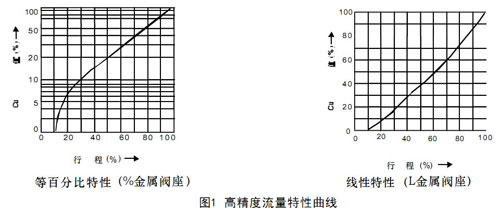 HCBE笼式压力平衡型气动调节阀图1-高精度流量特性曲线