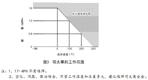 HCBE笼式压力平衡型气动调节阀图3司太莱工作范围